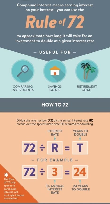 Rule of 72