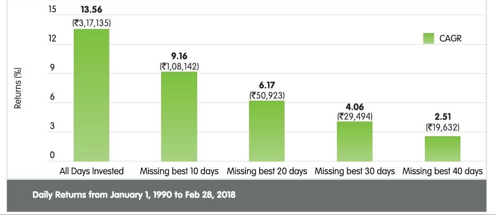 Timing The Market