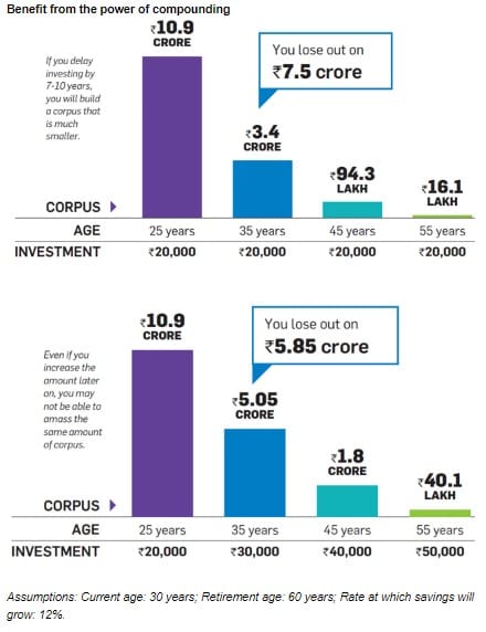 The 8th Wonder of the World: Compound Interest