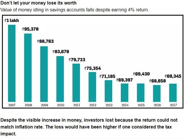 Money in your Savings Account is not an Investment