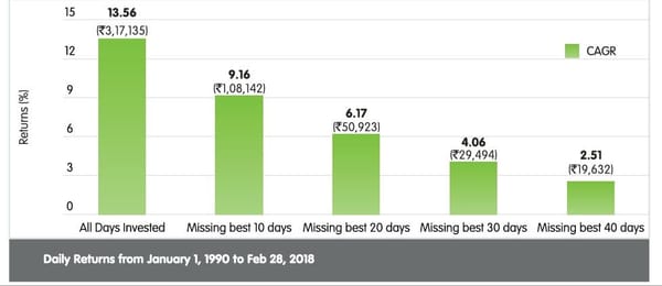 Timing The Market