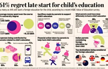 61% regret starting late in saving for their child’s education