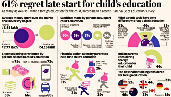 61% regret starting late in saving for their child’s education