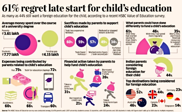 61% regret starting late in saving for their child’s education