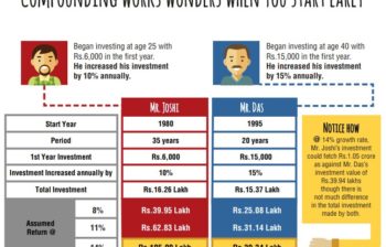 Gain from the Power of Compounding