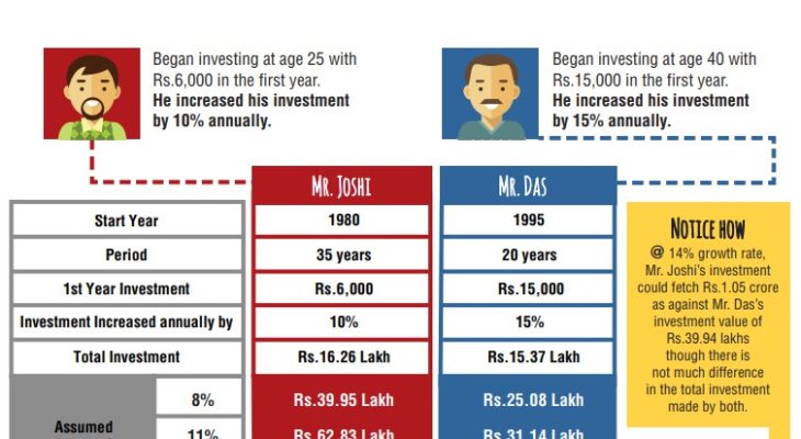 Gain from the Power of Compounding