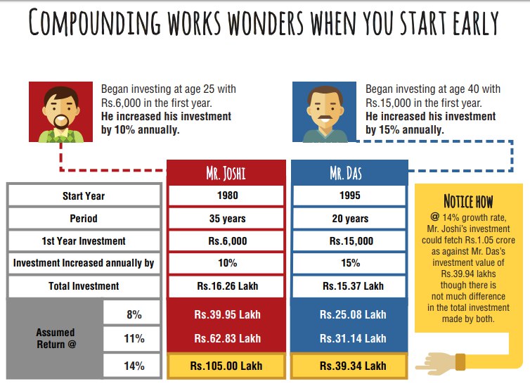 Gain from the Power of Compounding