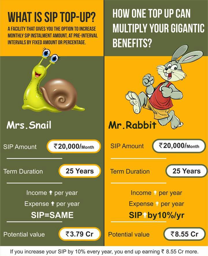 Increase your SIP amount by only 10% and get 5 Crore more!