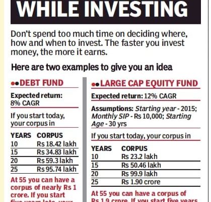 Cost of Delay in Investing