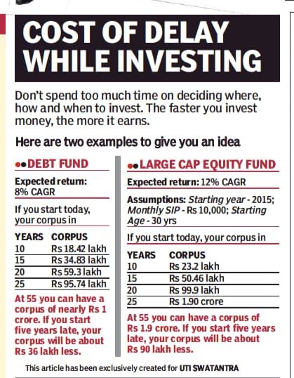 Cost of Delay in Investing