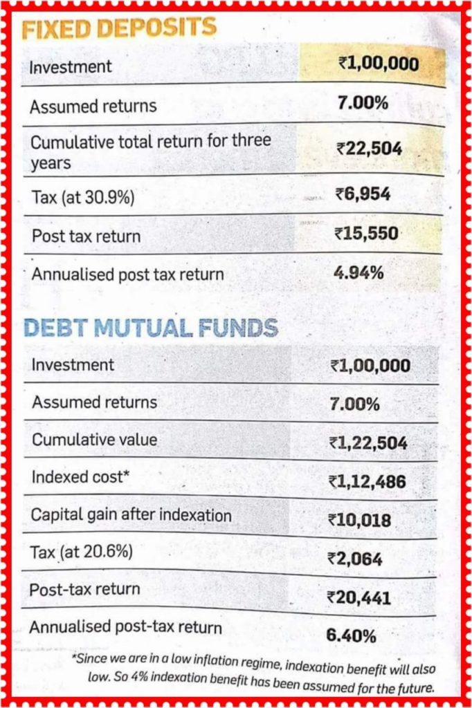 Debt Funds Versus Fixed Deposits