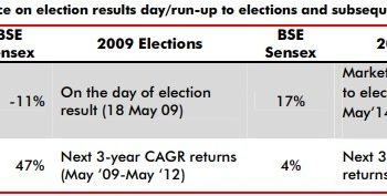 Do Politics and Elections really affect the Equity Market?