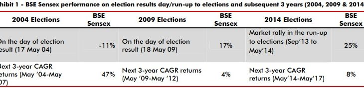 Do Politics and Elections really affect the Equity Market?