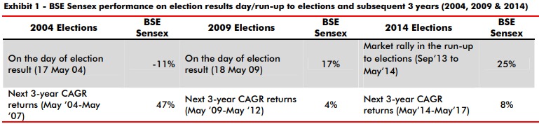 Do Politics and Elections really affect the Equity Market?