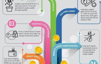 Which Financial Instrument should one use to Save on Taxes?