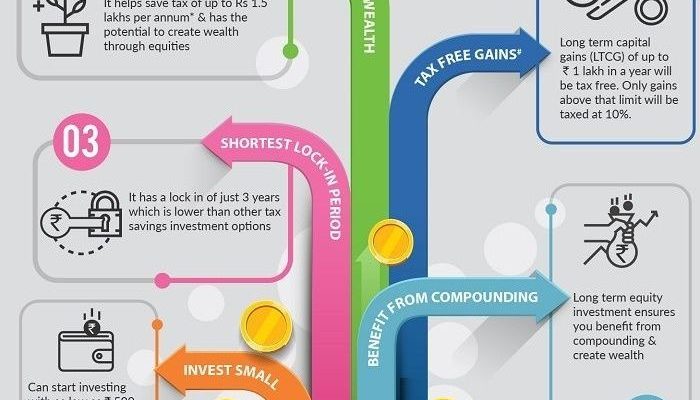 Which Financial Instrument should one use to Save on Taxes?