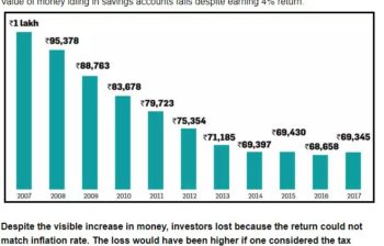 Money in your Savings Account is not an Investment