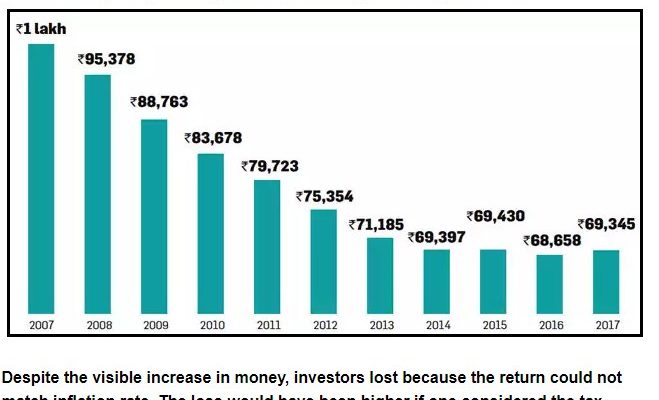 Money in your Savings Account is not an Investment