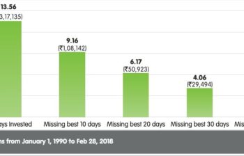 Timing The Market