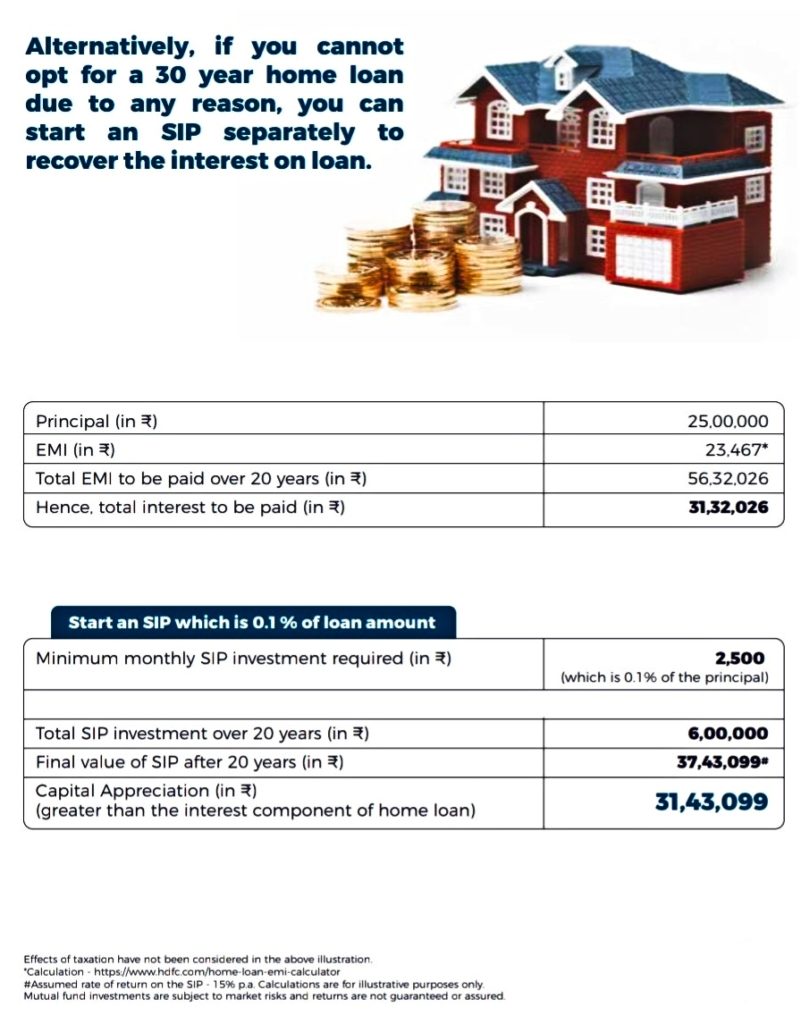 How to make your Home Loan Interest-Free