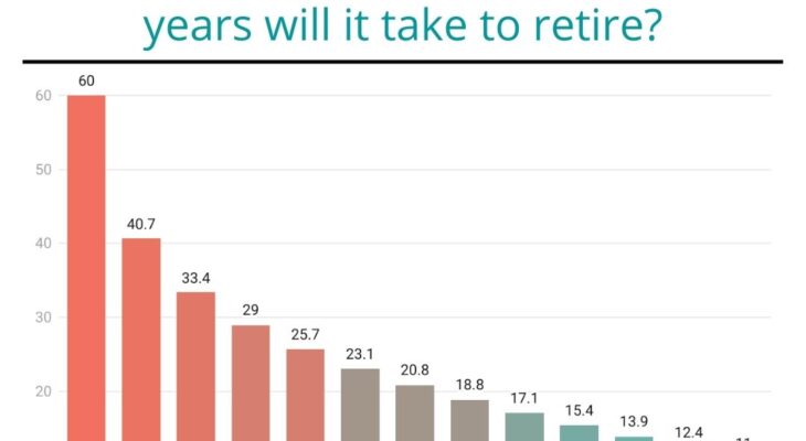 How To Retire In 15 Years